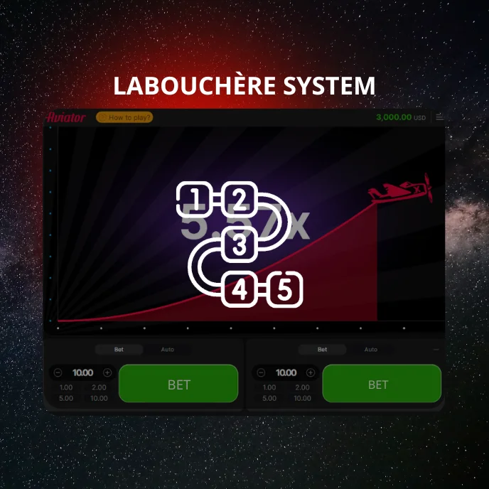 Labouchère system - Aviator